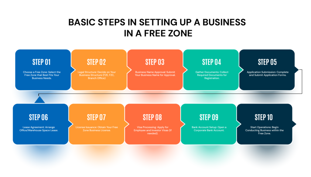 basic steps in setting up a business in a free zone