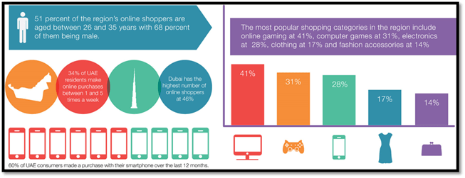 Ecommerce future in Dubai