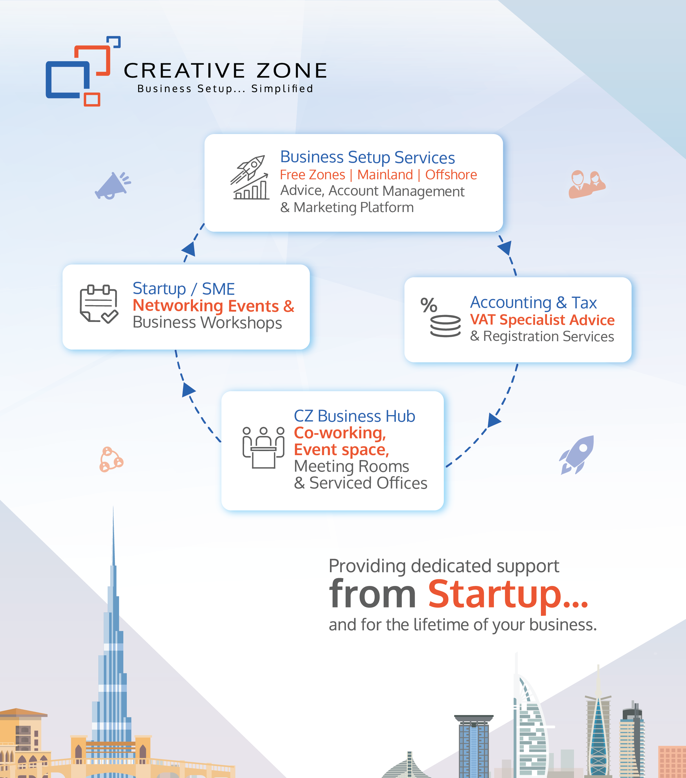 Creative Zone Startup Poster