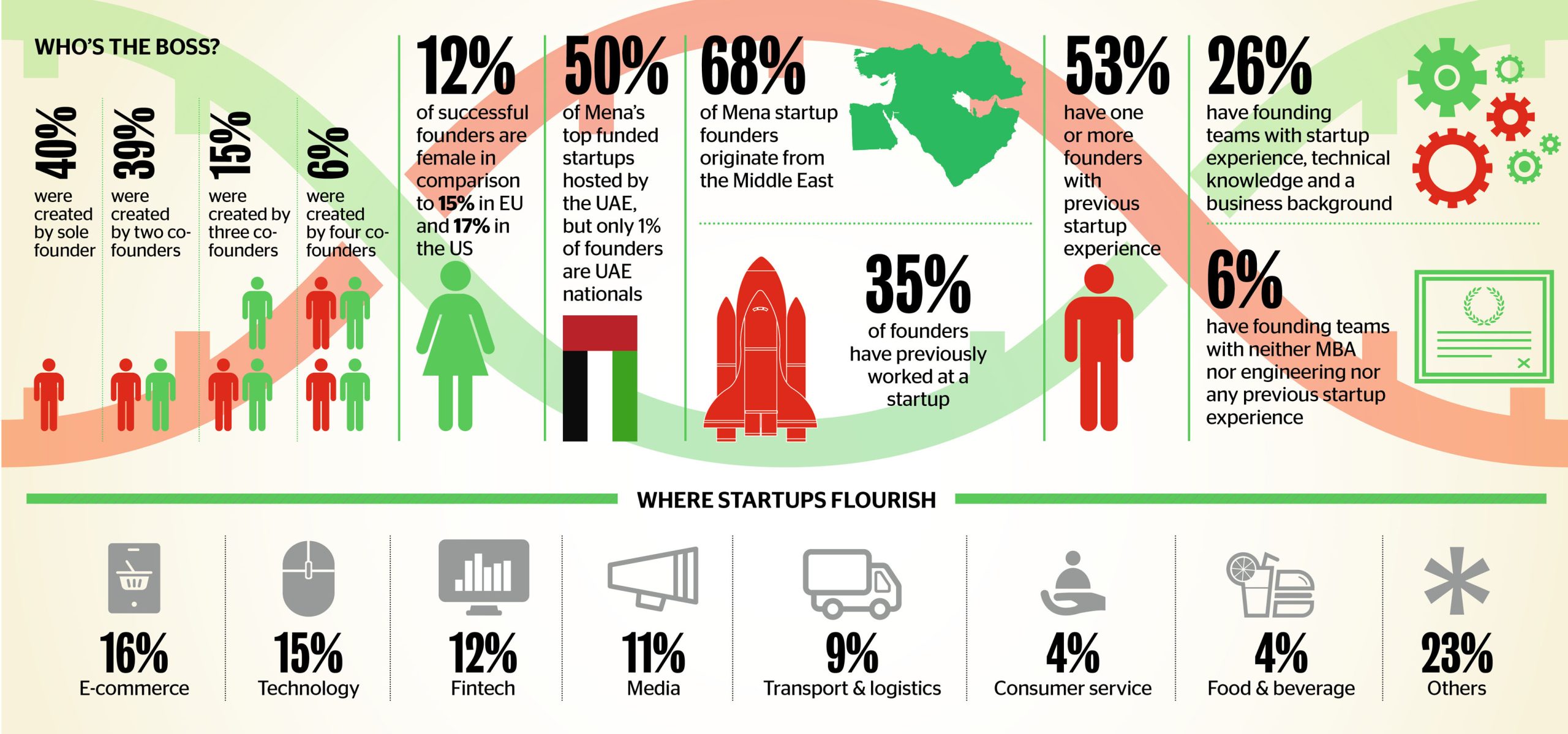 Startup Sectors in UAE