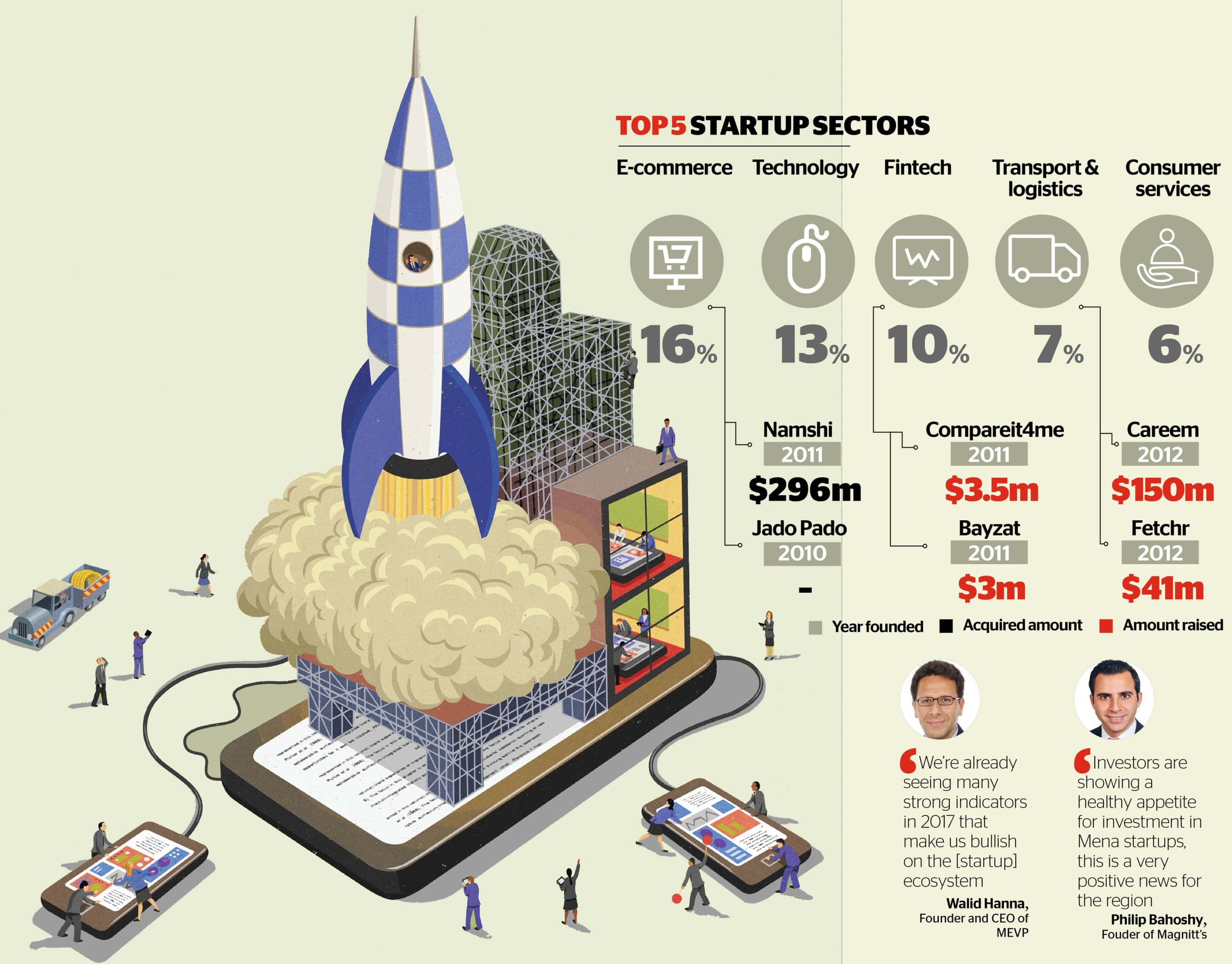 Top Startup Sector in UAE